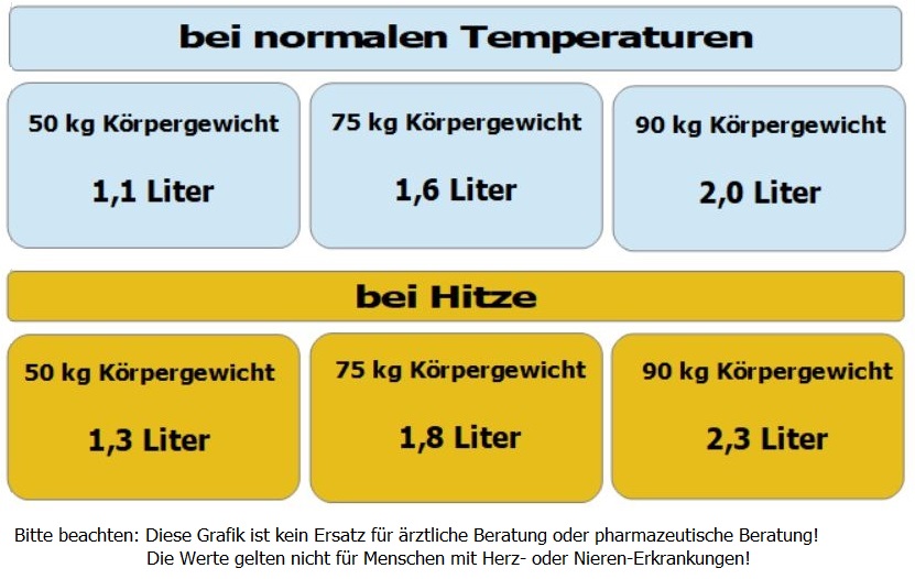 Wieviel Trinken Pro Kg Körpergewicht